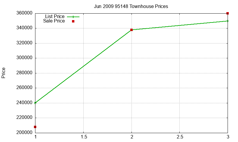 95148 Townhouses Just Sold 2009-06