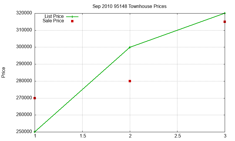 95148 Townhouses Just Sold 2010-09