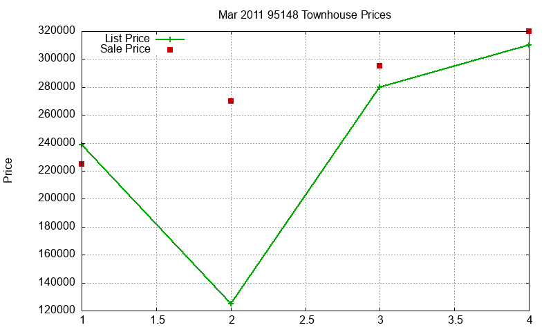 95148 Townhouses Just Sold 2011-03