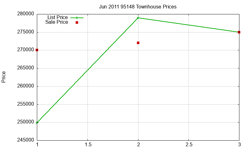 95148 Townhouses Just Sold 2011-06