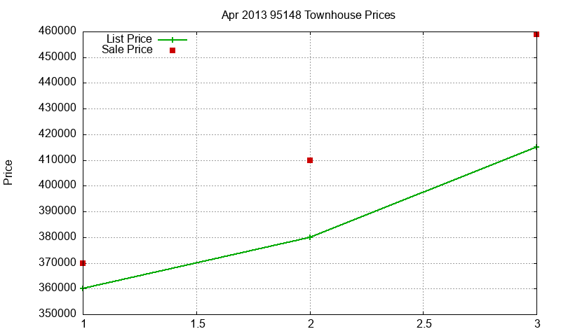 95148 Townhouses Just Sold 2013-04