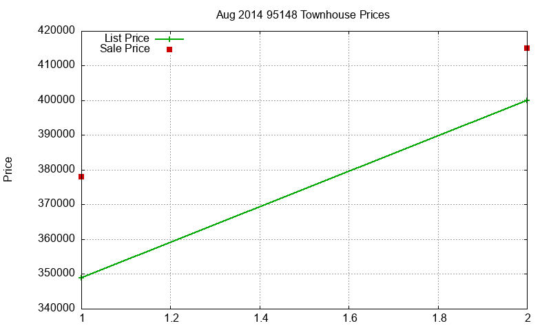 95148 Townhouses Just Sold 2014-08 95148 Townhouses Just Sold 2014-08