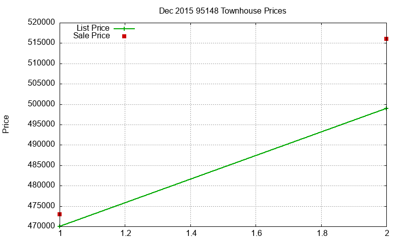 95148 Townhouses Just Sold 2015-12