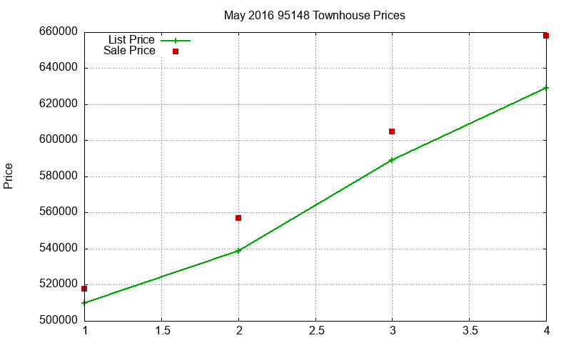 95148 Townhouses Just Sold 2016-05