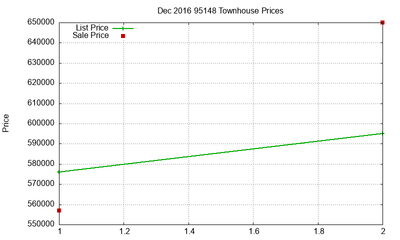 95148 Townhouses Just Sold 2016-12