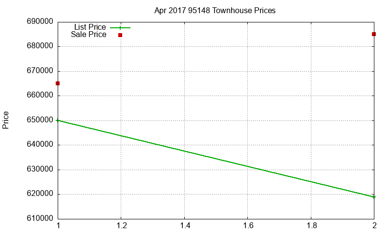 95148 Townhouses Just Sold 2017-04
