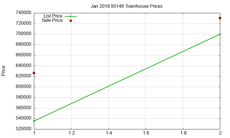 95148 Townhouses Just Sold 2018-01