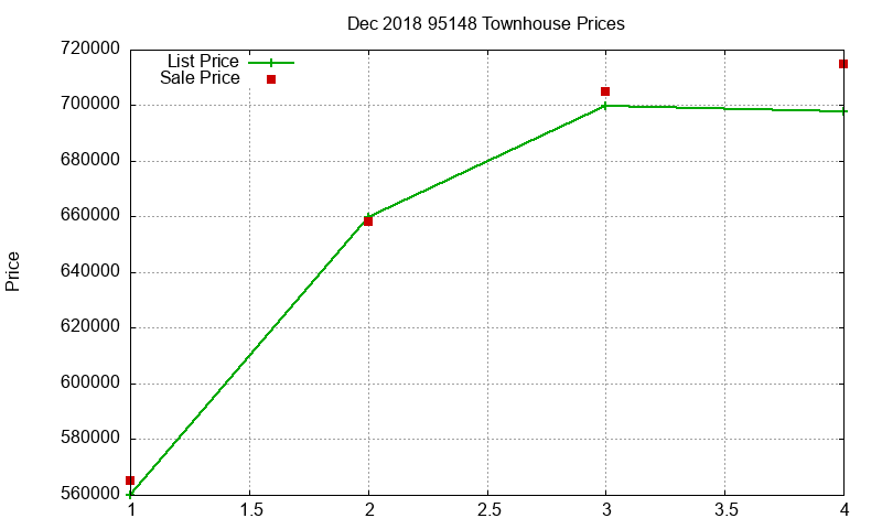 95148 Townhouses Just Sold 2018-12