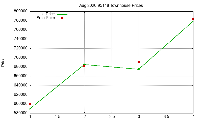 95148 Townhouses Just Sold 2020-08