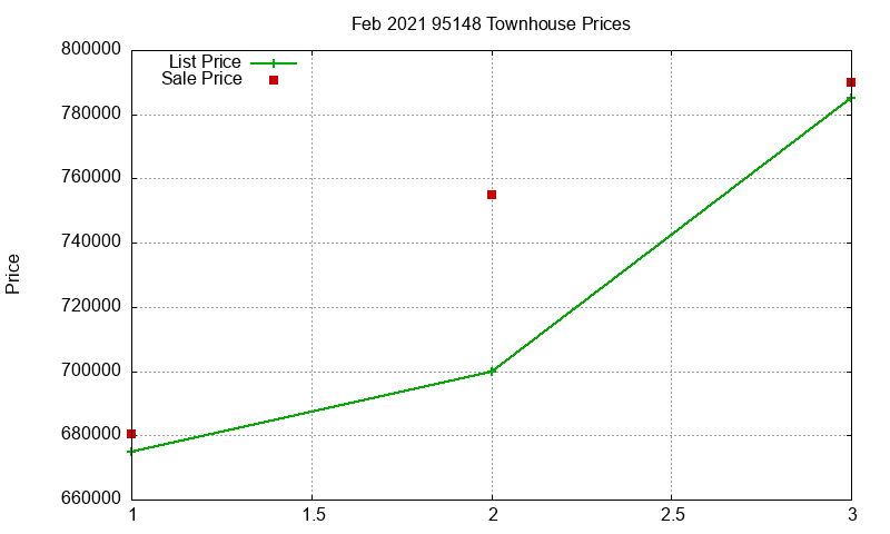 95148 Townhouses Just Sold 2021-02
