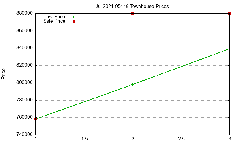 95148 Townhouses Just Sold 2021-07