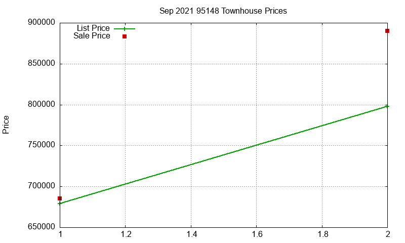 95148 Townhouses Just Sold 2021-09