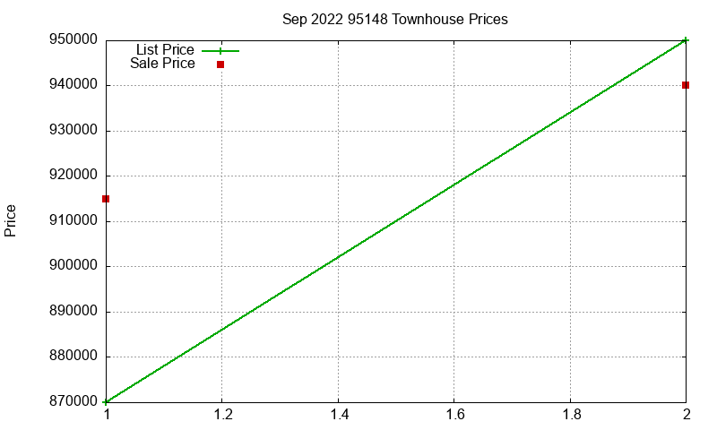 95148 Townhouses Just Sold 2022-09