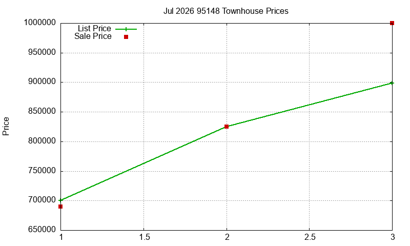 95148 Townhouses Just Sold 2026-07
